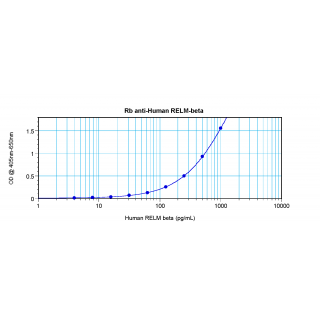 RELMb Antibody